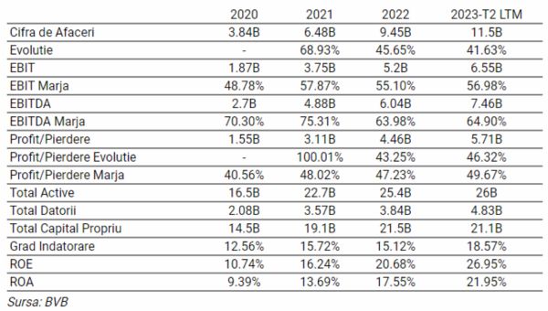 TradeVille: Hidroelectrica, spre noi recorduri